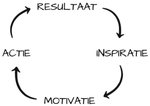 Inspiratie motivatie actie resultaat