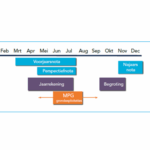Positie MPG in de P&C-cyclus