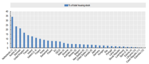 Percentage sociale huur volgens het OECD in 2020
