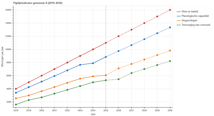 Woningbouwpijplijn van gemeente X met fasen visie, planologische capaciteit, vergunningen en toevoeging aan de voorraad tot 2030