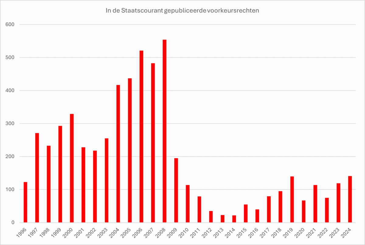 Aantal in de Staatscourant gepubliceerde gemeentelijke voorkeursrechten in Nederland per jaar sinds 1996